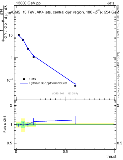 Plot of j.thrust in 13000 GeV pp collisions
