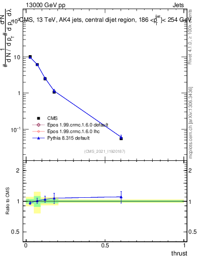 Plot of j.thrust in 13000 GeV pp collisions