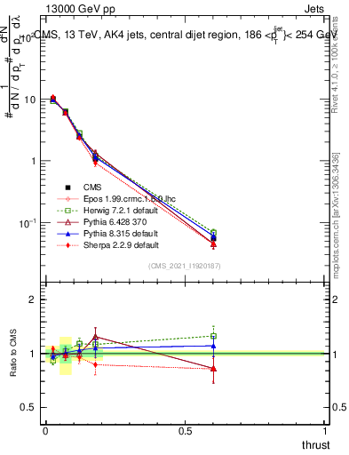 Plot of j.thrust in 13000 GeV pp collisions