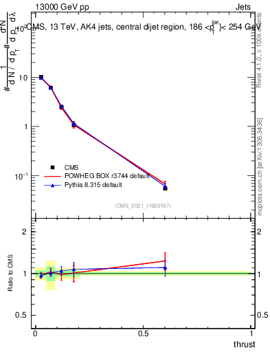 Plot of j.thrust in 13000 GeV pp collisions