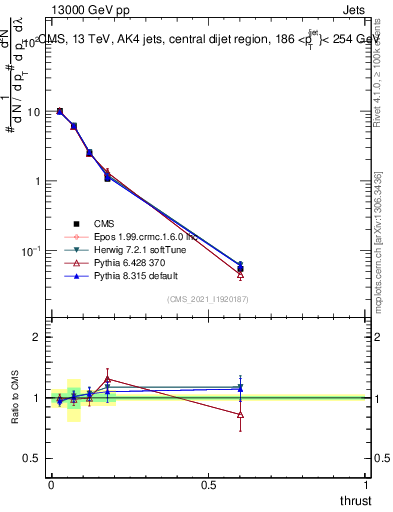 Plot of j.thrust in 13000 GeV pp collisions