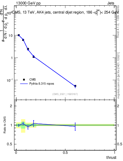 Plot of j.thrust in 13000 GeV pp collisions