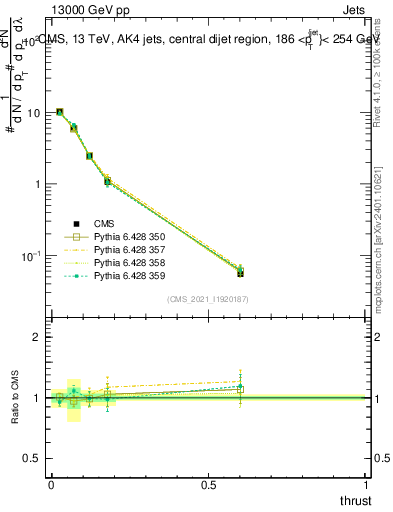 Plot of j.thrust in 13000 GeV pp collisions