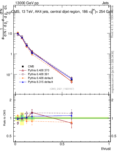 Plot of j.thrust in 13000 GeV pp collisions