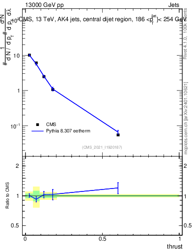 Plot of j.thrust in 13000 GeV pp collisions