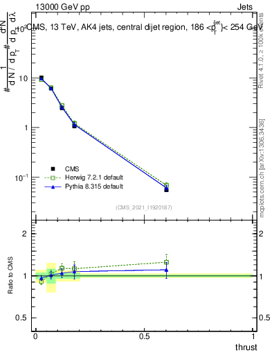 Plot of j.thrust in 13000 GeV pp collisions