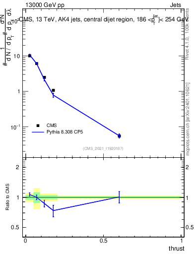 Plot of j.thrust in 13000 GeV pp collisions