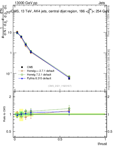 Plot of j.thrust in 13000 GeV pp collisions