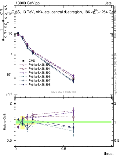 Plot of j.thrust in 13000 GeV pp collisions