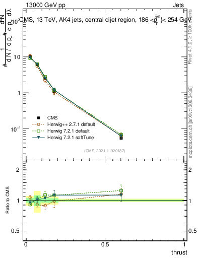 Plot of j.thrust in 13000 GeV pp collisions