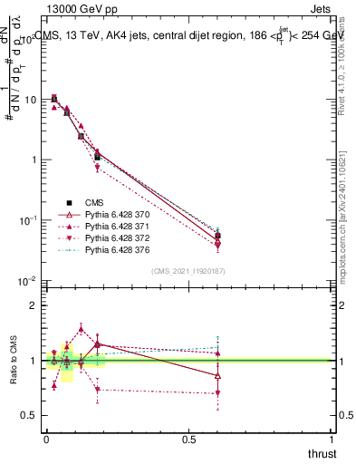 Plot of j.thrust in 13000 GeV pp collisions