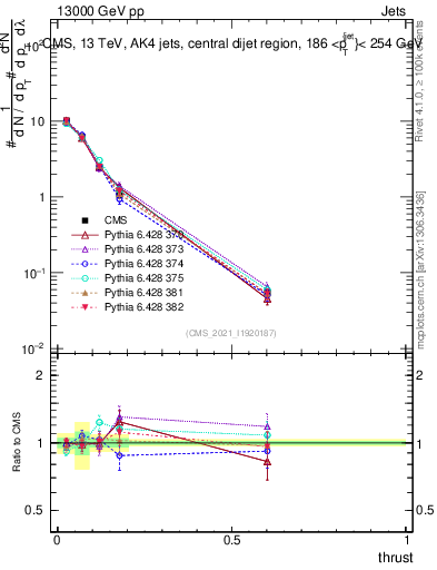 Plot of j.thrust in 13000 GeV pp collisions