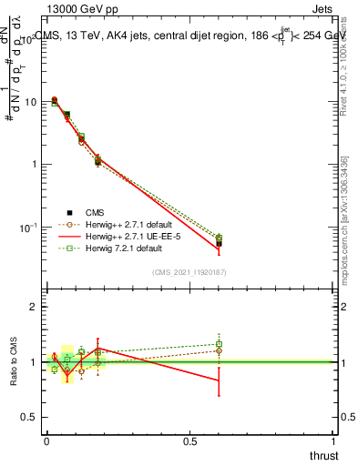 Plot of j.thrust in 13000 GeV pp collisions