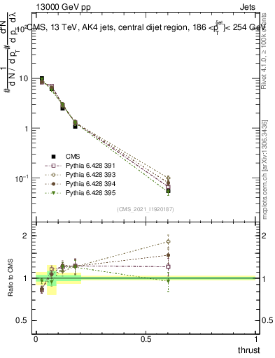 Plot of j.thrust in 13000 GeV pp collisions