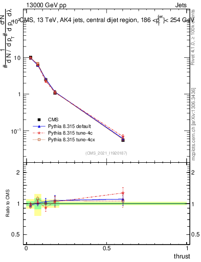 Plot of j.thrust in 13000 GeV pp collisions