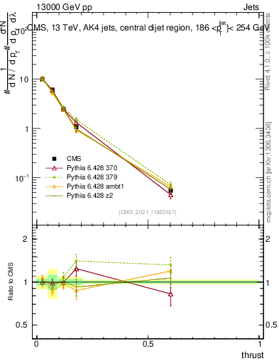 Plot of j.thrust in 13000 GeV pp collisions