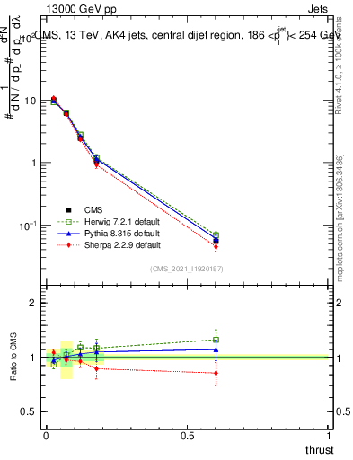 Plot of j.thrust in 13000 GeV pp collisions