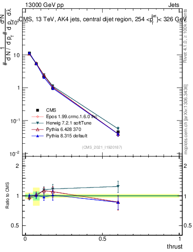 Plot of j.thrust in 13000 GeV pp collisions