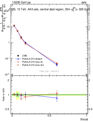 Plot of j.thrust in 13000 GeV pp collisions