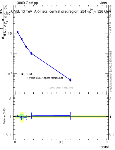 Plot of j.thrust in 13000 GeV pp collisions
