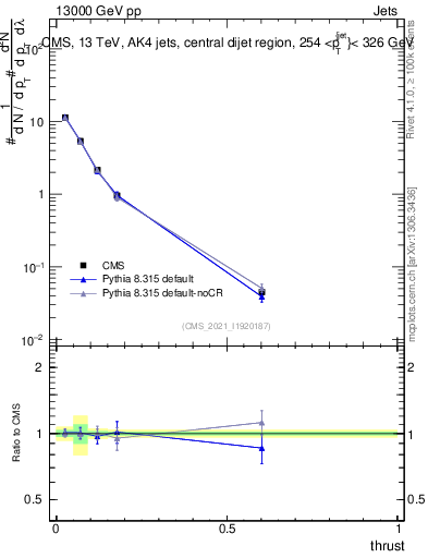 Plot of j.thrust in 13000 GeV pp collisions
