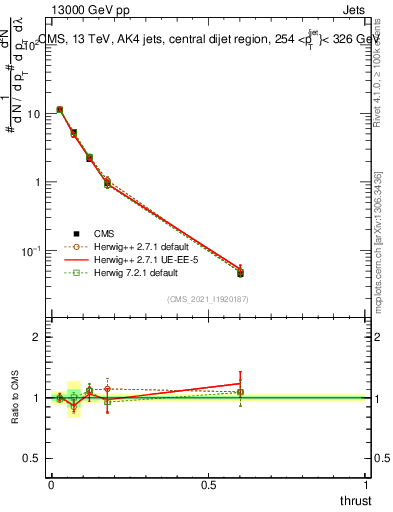 Plot of j.thrust in 13000 GeV pp collisions