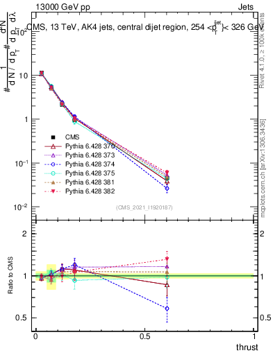 Plot of j.thrust in 13000 GeV pp collisions