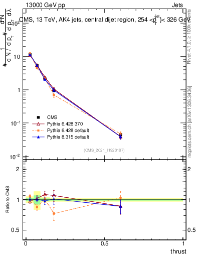 Plot of j.thrust in 13000 GeV pp collisions