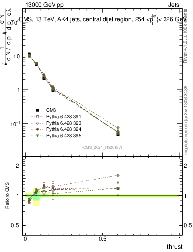 Plot of j.thrust in 13000 GeV pp collisions