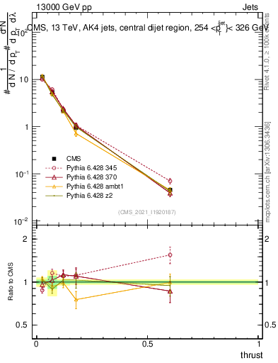 Plot of j.thrust in 13000 GeV pp collisions