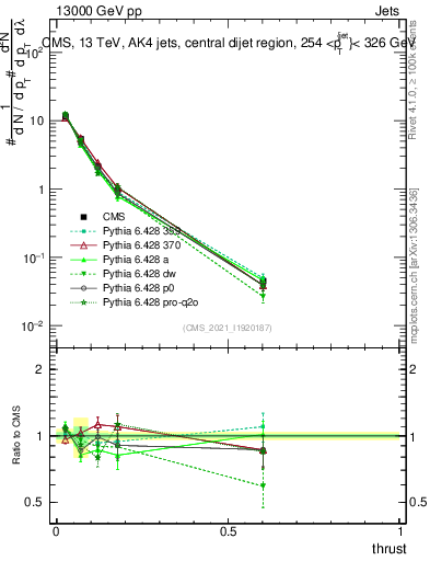 Plot of j.thrust in 13000 GeV pp collisions