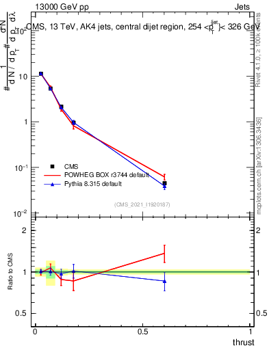 Plot of j.thrust in 13000 GeV pp collisions