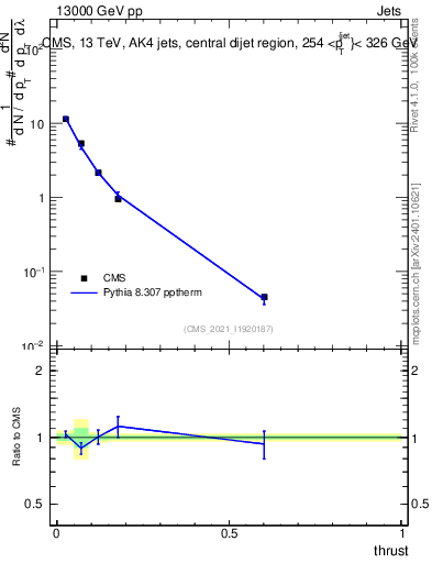 Plot of j.thrust in 13000 GeV pp collisions