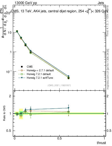 Plot of j.thrust in 13000 GeV pp collisions