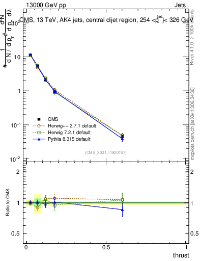 Plot of j.thrust in 13000 GeV pp collisions