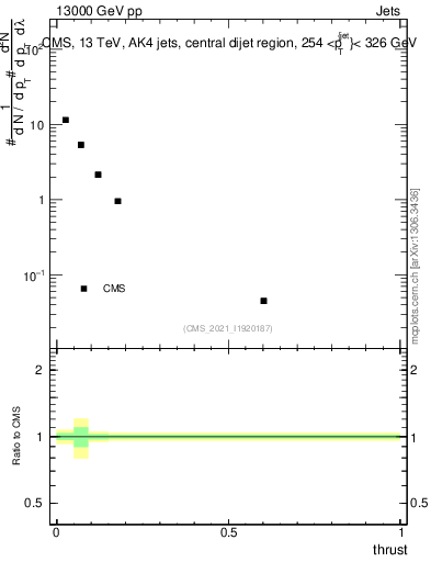 Plot of j.thrust in 13000 GeV pp collisions