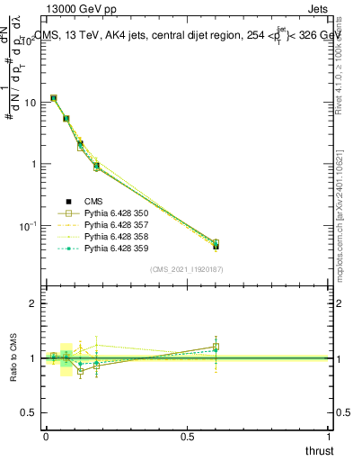 Plot of j.thrust in 13000 GeV pp collisions