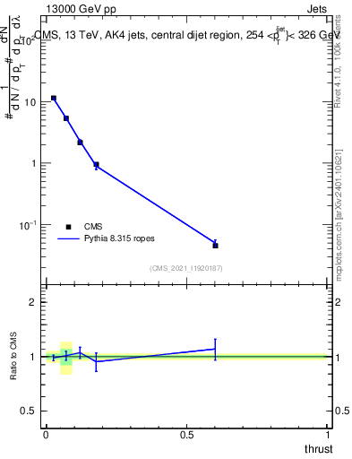 Plot of j.thrust in 13000 GeV pp collisions