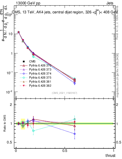Plot of j.thrust in 13000 GeV pp collisions