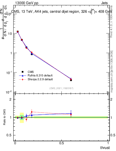 Plot of j.thrust in 13000 GeV pp collisions
