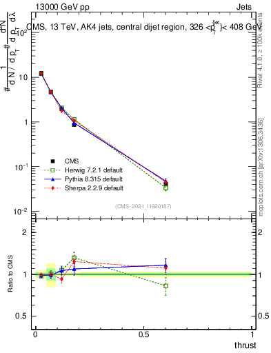 Plot of j.thrust in 13000 GeV pp collisions