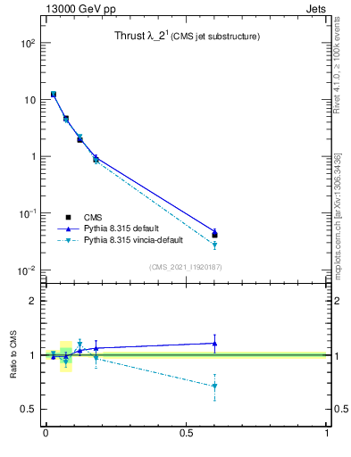 Plot of j.thrust in 13000 GeV pp collisions