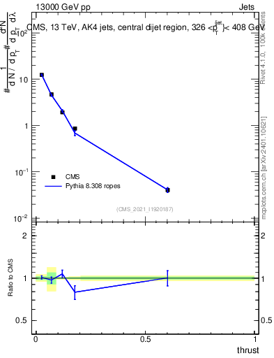 Plot of j.thrust in 13000 GeV pp collisions