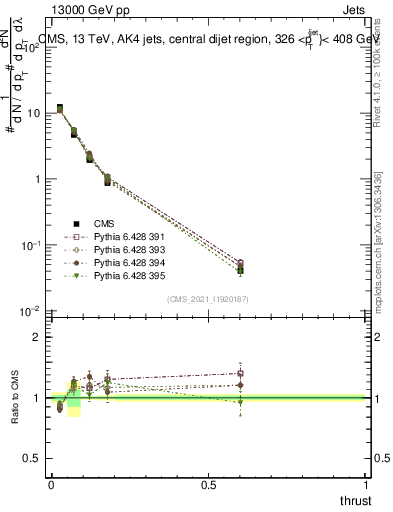 Plot of j.thrust in 13000 GeV pp collisions