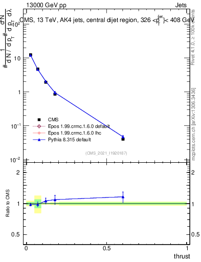 Plot of j.thrust in 13000 GeV pp collisions