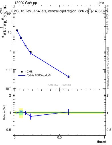 Plot of j.thrust in 13000 GeV pp collisions