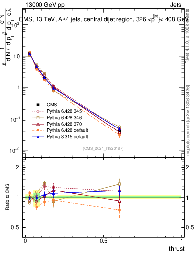Plot of j.thrust in 13000 GeV pp collisions