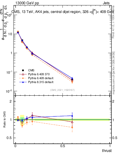 Plot of j.thrust in 13000 GeV pp collisions