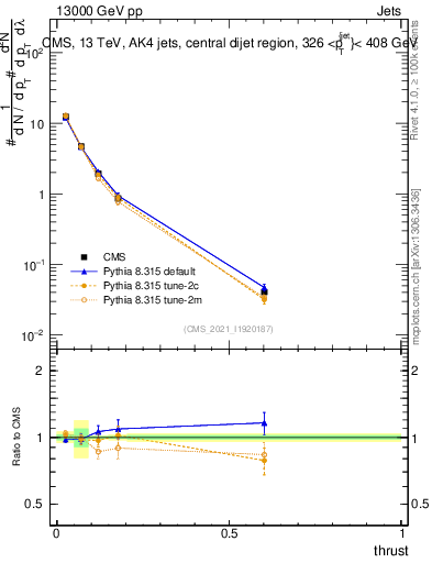 Plot of j.thrust in 13000 GeV pp collisions