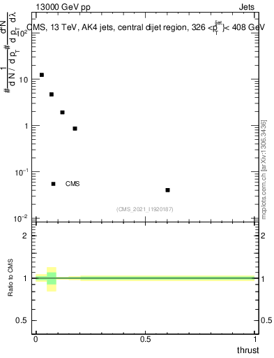 Plot of j.thrust in 13000 GeV pp collisions